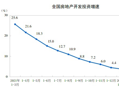 統(tǒng)計(jì)局：前5月全國房地產(chǎn)開發(fā)投資同比降4%，5月單月出現(xiàn)環(huán)比上升